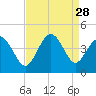 Shallotte Inlet tide chart for Thursday, August 28, 2025