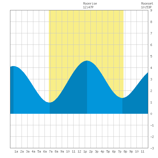 Shallotte Inlet tide chart for Friday, August 29, 2025