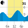 Shallotte Inlet tide chart for Sunday, August 31, 2025