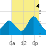 Shallotte Inlet tide chart for Monday, August 4, 2025