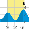 Shallotte Inlet tide chart for Wednesday, August 6, 2025