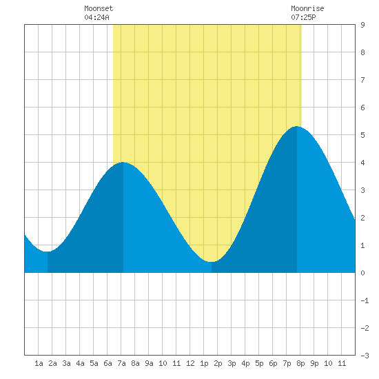 Shallotte Inlet tide chart for Thursday, August 7, 2025