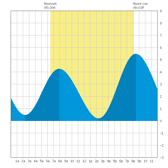 Shallotte Inlet tide chart for Friday, August 8, 2025