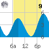 Shallotte Inlet tide chart for Saturday, August 9, 2025