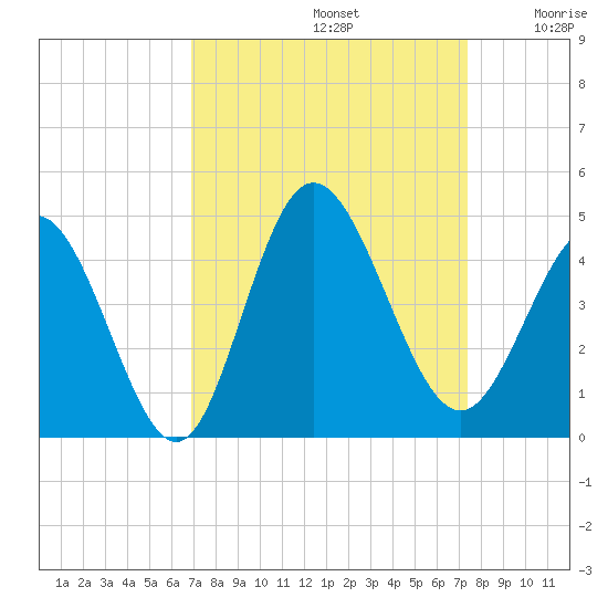 Shallotte Inlet tide chart for Friday, September 12, 2025
