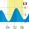 Shallotte Inlet tide chart for Saturday, September 13, 2025