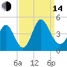 Shallotte Inlet tide chart for Sunday, September 14, 2025