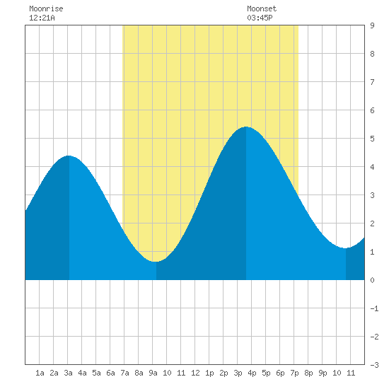 Shallotte Inlet tide chart for Monday, September 15, 2025
