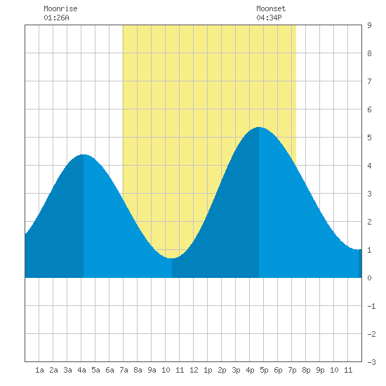 Shallotte Inlet tide chart for Tuesday, September 16, 2025