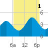 Shallotte Inlet tide chart for Monday, September 1, 2025
