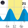 Shallotte Inlet tide chart for Sunday, September 21, 2025