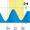 Shallotte Inlet tide chart for Wednesday, September 24, 2025