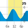 Shallotte Inlet tide chart for Thursday, September 25, 2025