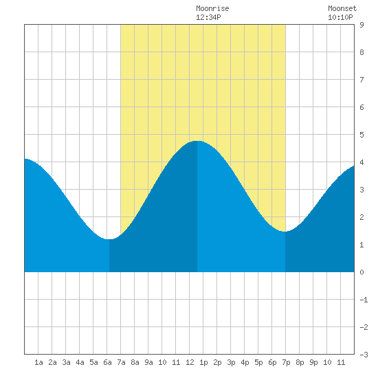 Shallotte Inlet tide chart for Saturday, September 27, 2025