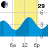 Shallotte Inlet tide chart for Monday, September 29, 2025