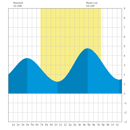 Shallotte Inlet tide chart for Tuesday, September 2, 2025