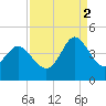 Shallotte Inlet tide chart for Tuesday, September 2, 2025