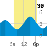 Shallotte Inlet tide chart for Tuesday, September 30, 2025