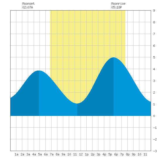 Shallotte Inlet tide chart for Wednesday, September 3, 2025