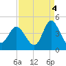 Shallotte Inlet tide chart for Thursday, September 4, 2025