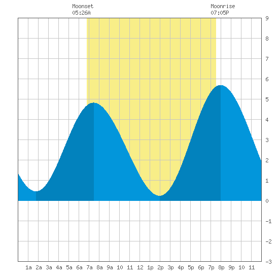 Shallotte Inlet tide chart for Saturday, September 6, 2025