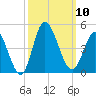 Shallotte Inlet tide chart for Friday, October 10, 2025