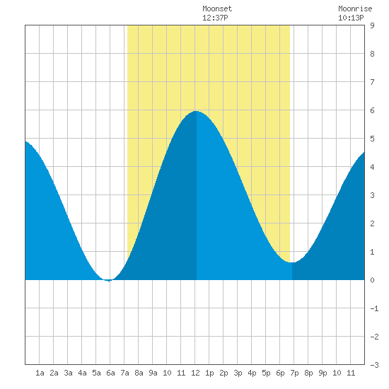 Shallotte Inlet tide chart for Saturday, October 11, 2025