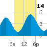 Shallotte Inlet tide chart for Tuesday, October 14, 2025