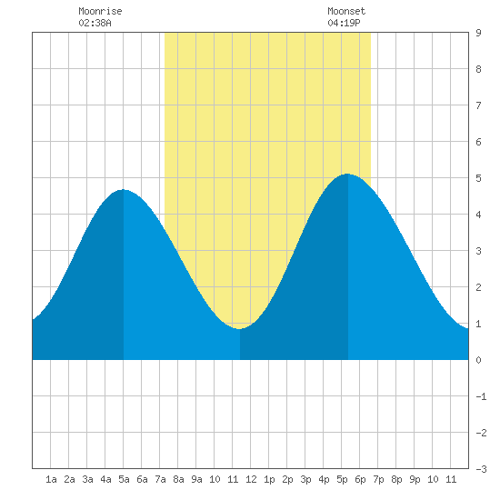 Shallotte Inlet tide chart for Thursday, October 16, 2025