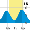 Shallotte Inlet tide chart for Thursday, October 16, 2025
