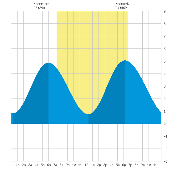Shallotte Inlet tide chart for Friday, October 17, 2025