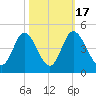 Shallotte Inlet tide chart for Friday, October 17, 2025