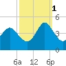 Shallotte Inlet tide chart for Wednesday, October 1, 2025