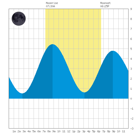 Shallotte Inlet tide chart for Tuesday, October 21, 2025