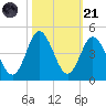 Shallotte Inlet tide chart for Tuesday, October 21, 2025