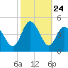 Shallotte Inlet tide chart for Friday, October 24, 2025