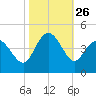 Shallotte Inlet tide chart for Sunday, October 26, 2025
