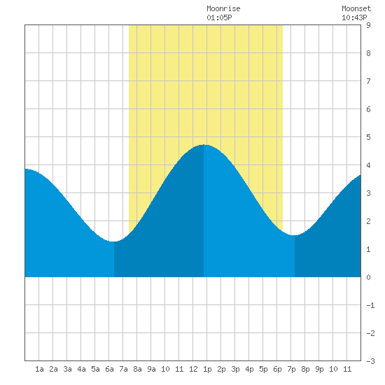 Shallotte Inlet tide chart for Monday, October 27, 2025