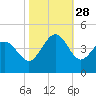 Shallotte Inlet tide chart for Tuesday, October 28, 2025