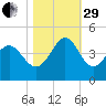 Shallotte Inlet tide chart for Wednesday, October 29, 2025
