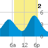 Shallotte Inlet tide chart for Thursday, October 2, 2025