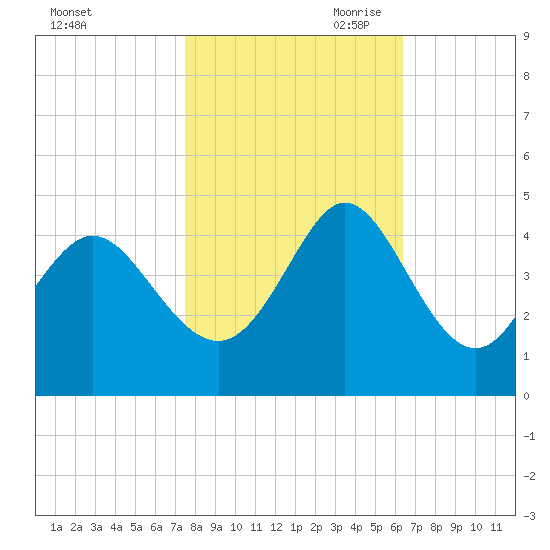 Shallotte Inlet tide chart for Thursday, October 30, 2025