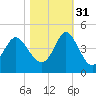 Shallotte Inlet tide chart for Friday, October 31, 2025