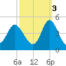 Shallotte Inlet tide chart for Friday, October 3, 2025