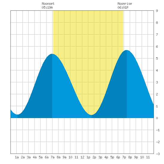 Shallotte Inlet tide chart for Sunday, October 5, 2025