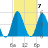 Shallotte Inlet tide chart for Tuesday, October 7, 2025