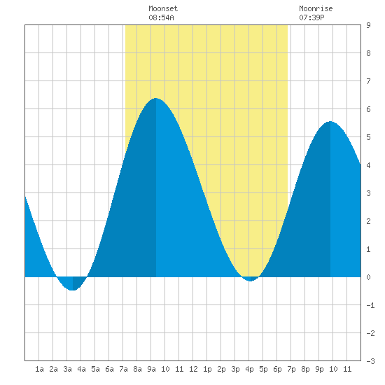 Shallotte Inlet tide chart for Wednesday, October 8, 2025
