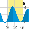 Shallotte Inlet tide chart for Thursday, October 9, 2025