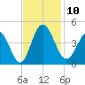 Shallotte Inlet tide chart for Monday, November 10, 2025
