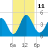 Shallotte Inlet tide chart for Tuesday, November 11, 2025